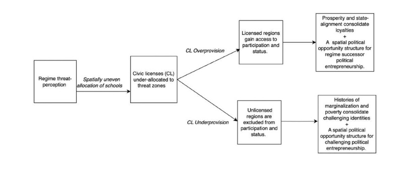 Theoretical framework